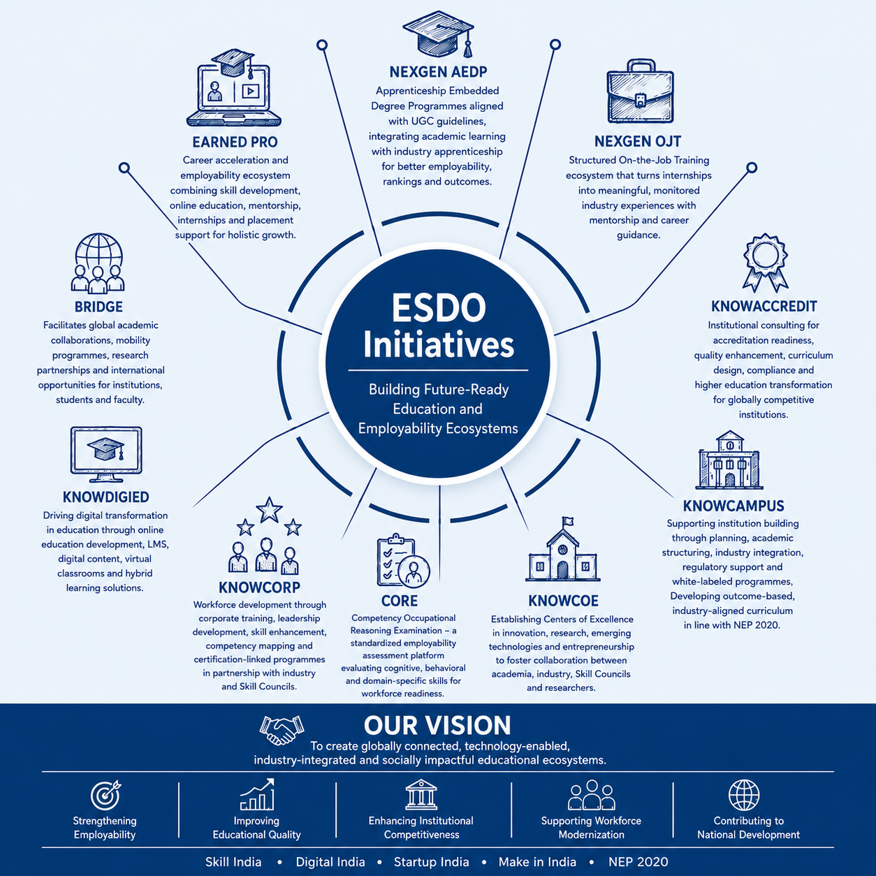 About – ESDO